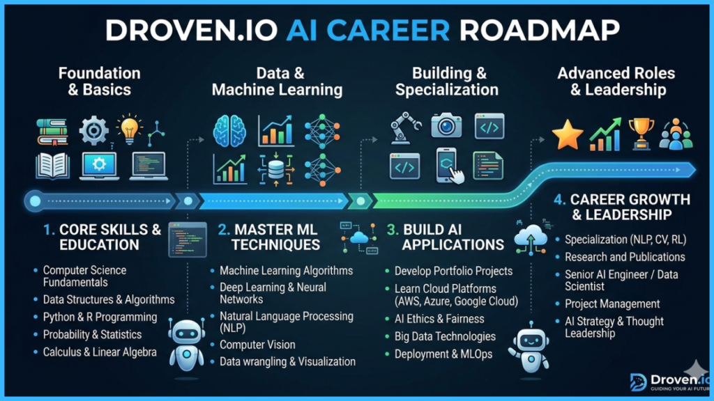 Droven.io AI Career Roadmap