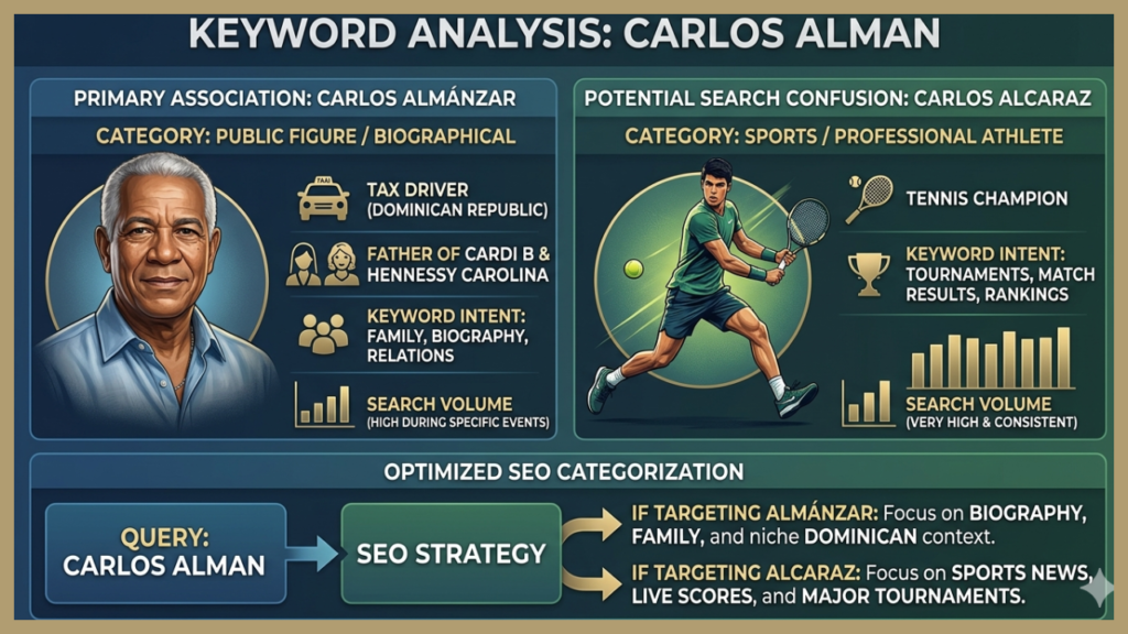 Carlos Alman: Identity Background & Online Curiosity carlos alman